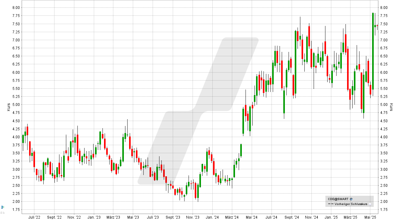 Silber Aktien: Kursentwicklung der Coeur Mining Aktie von Mai 2022 bis Mai 2025 | Online Broker LYNX Silber Aktien: Kursentwicklung der Coeur Mining Aktie von Mai 2022 bis Mai 2025 | Online Broker LYNX