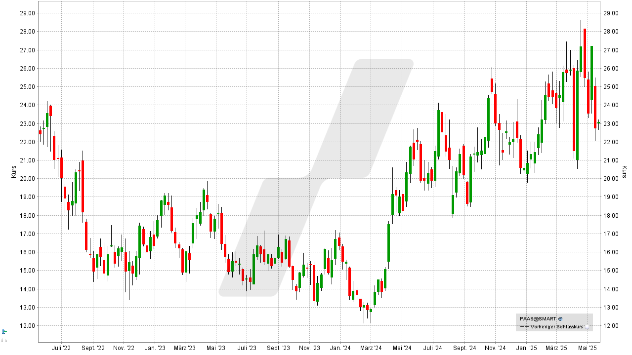 Silber Aktien: Kursentwicklung der Pan American Silver Aktie von Mai 2022 bis Mai 2025 | Online Broker LYNX Silber Aktien: Kursentwicklung der Pan American Silver Aktie von Mai 2022 bis Mai 2025 | Online Broker LYNX
