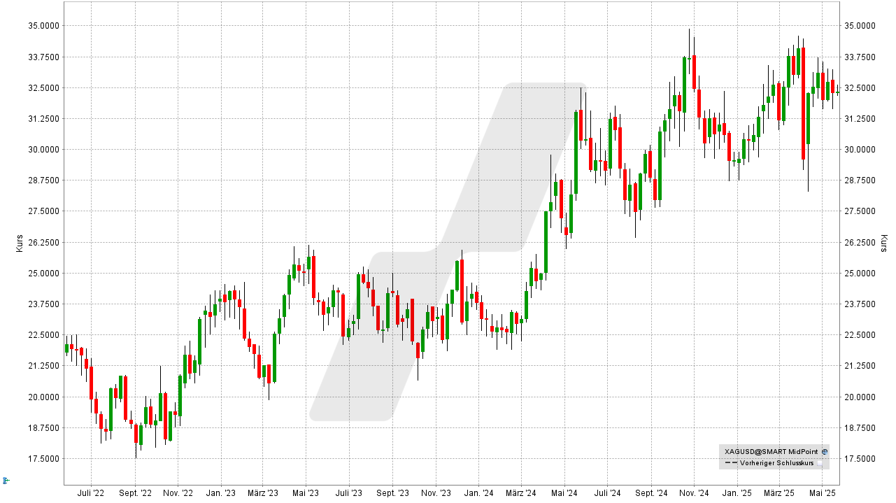 Silber Aktien: Kursentwicklung Silberpreis von Mai 2022 bis Mai 2025 | Online Broker LYNX Silber Aktien: Kursentwicklung Silberpreis von Mai 2022 bis Mai 2025 | Online Broker LYNX