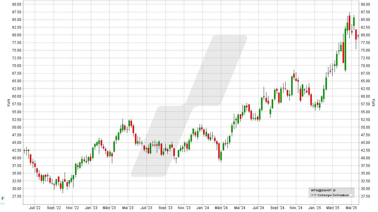 Silber Aktien: Kursentwicklung der Wheaton Precious Metals Aktie von Mai 2022 bis Mai 2025 | Online Broker LYNX Silber Aktien: Kursentwicklung der Wheaton Precious Metals Aktie von Mai 2022 bis Mai 2025 | Online Broker LYNX