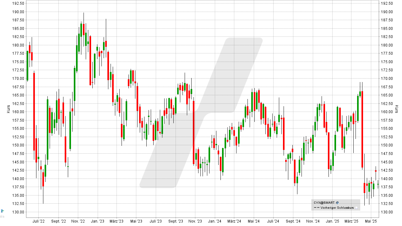 Öl-Aktien: Kursentwicklung der Chevron-Aktie von Mai 2022 bis Mai 2025 | Online Broker LYNX Öl-Aktien: Kursentwicklung der Chevron-Aktie von Mai 2022 bis Mai 2025 | Online Broker LYNX