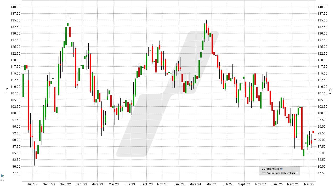 Öl-Aktien: Kursentwicklung der ConocoPhillips-Aktie von Mai 2022 bis Mai 2025 | Online Broker LYNX Öl-Aktien: Kursentwicklung der ConocoPhillips-Aktie von Mai 2022 bis Mai 2025 | Online Broker LYNX