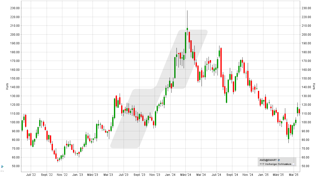 Bitcoin und Blockchain Aktien: Kursentwicklung der AMD Aktie von Mai 2022 bis Mai 2025 | Online Broker LYNX Bitcoin und Blockchain Aktien: Kursentwicklung der AMD Aktie von Mai 2022 bis Mai 2025 | Online Broker LYNX