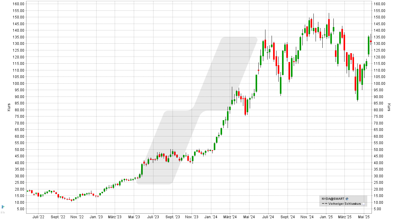 Chip- und Halbleiter-Aktien: Kursentwicklung der Nvidia Aktie von Mai 2022 bis Mai 2025 | Online Broker LYNX Chip- und Halbleiter-Aktien: Kursentwicklung der Nvidia Aktie von Mai 2022 bis Mai 2025 | Online Broker LYNX