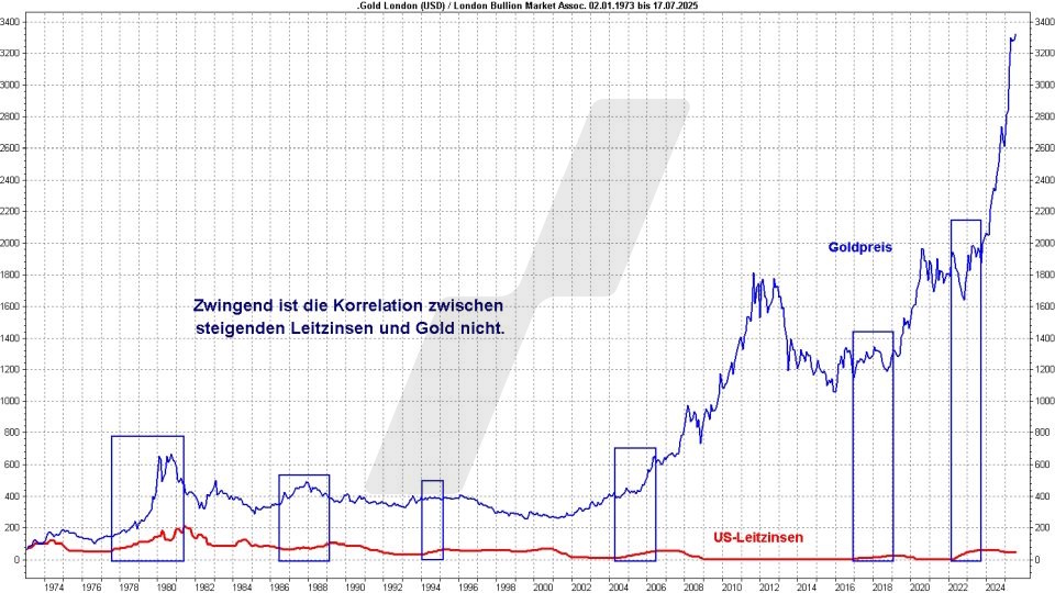 Goldpreis Prognose: Entwicklung Goldpreis und Entwicklung der US-Leitzinsen im Vergleich von 1973 bis 2025 | Online Broker LYNX Goldpreis Prognose: Entwicklung Goldpreis und Entwicklung der US-Leitzinsen im Vergleich von 1973 bis 2025 | Online Broker LYNX