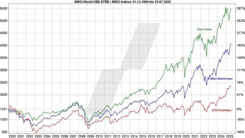 MSCI World Index ETF - ETFs auf den Weltindex: MSCI World Index im Vergleich mit anderen Indizes von 2000 bis 2025 | Online Broker LYNX