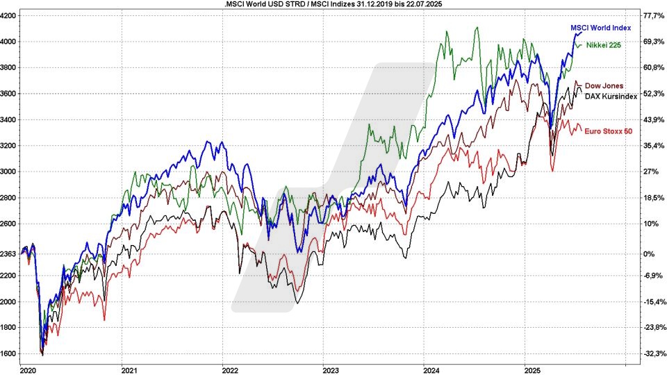 MSCI World Index ETF - ETFs auf den Weltindex: MSCI World Index im Vergleich mit anderen Indizes von 2020 bis 2025 | Online Broker LYNX