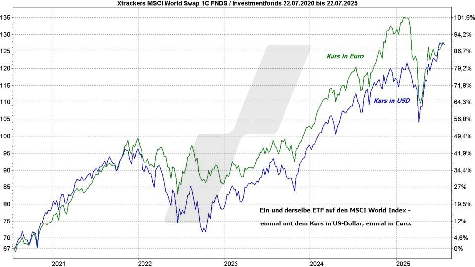 MSCI World Index ETF - ETFs auf den Weltindex: Vergleich der Entwicklung eines MSCI World ETF in Euro und US-Dollar von 2020 bis 2025 | Online Broker LYNX