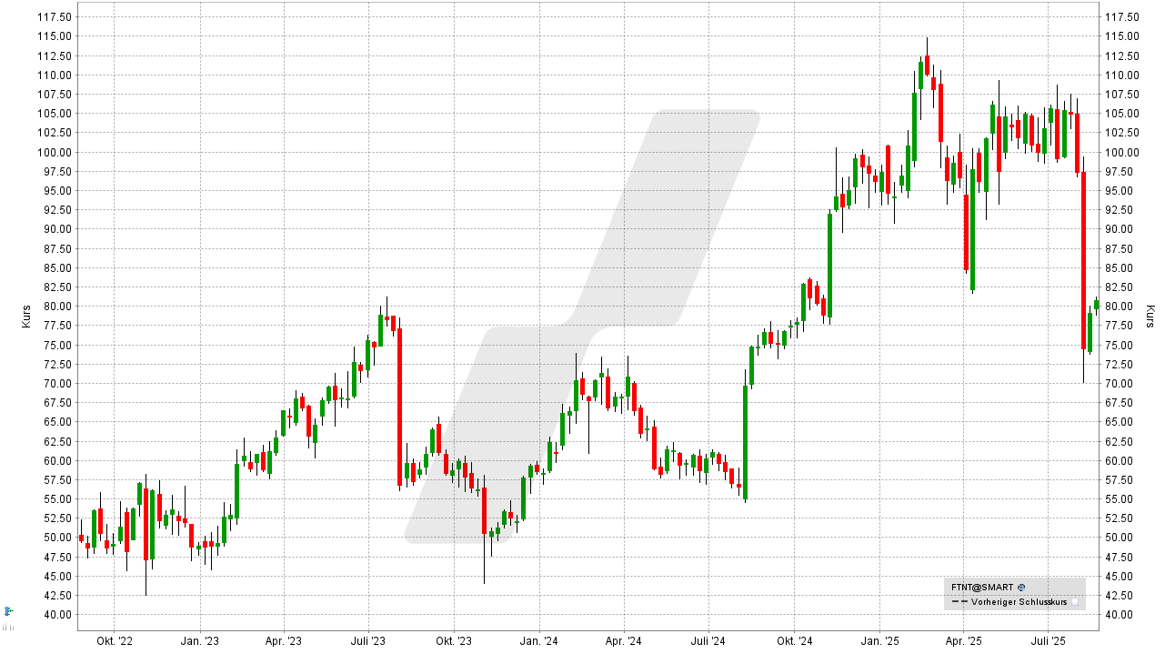 Cybersecurity Aktien: Kursentwicklung der Fortinet-Aktie von August 2022 bis August 2025 | Online Broker LYNX Cybersecurity Aktien: Kursentwicklung der Fortinet-Aktie von August 2022 bis August 2025 | Online Broker LYNX