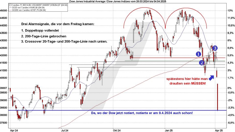 Börse aktuell: Dow Jones - Alarmsignale vor dem 04. April 2025 | Quelle: marketmaker pp4 | Online Broker LYNX