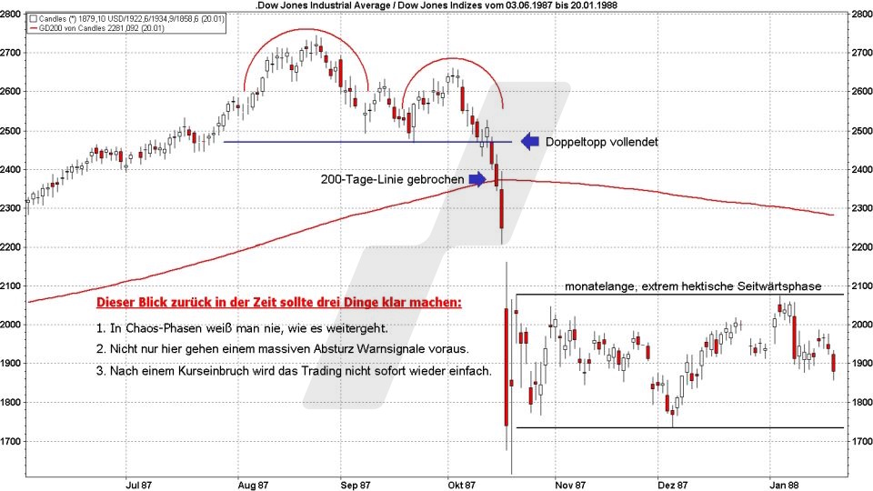 Börse aktuell: Dow Jones - Börsencrash Oktober 1987 | Quelle: marketmaker pp4 | Online Broker LYNX