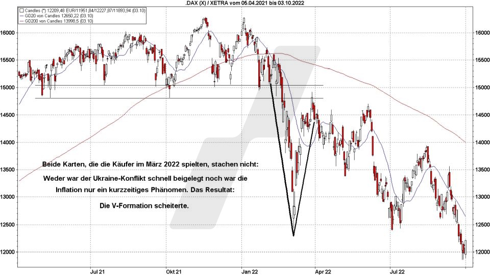 Börse aktuell: Gescheiterte V-Formation im DAX 2022 | Quelle: marketmaker pp4 | Online Broker LYNX