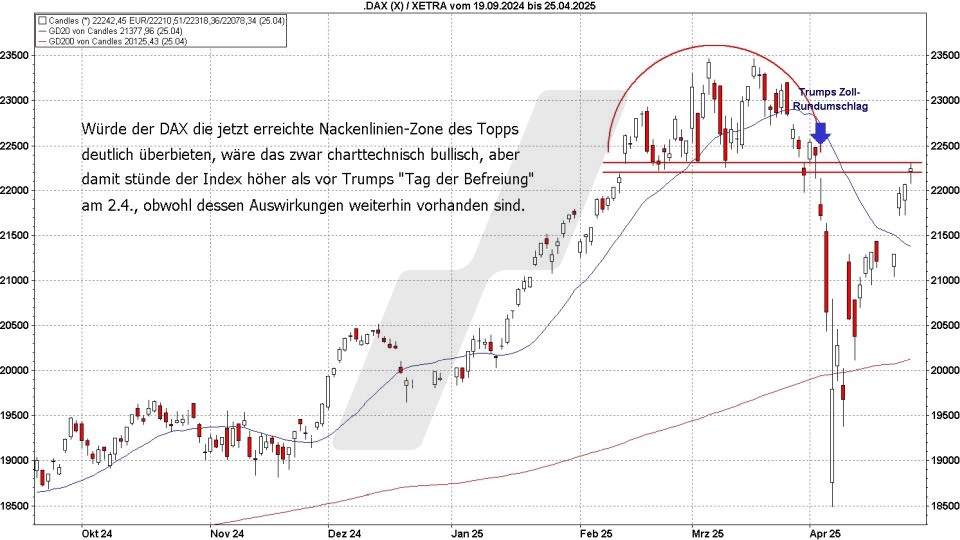 Börse aktuell: Mögliche V-Formation im DAX 2025 | Quelle: marketmaker pp4 | Online Broker LYNX