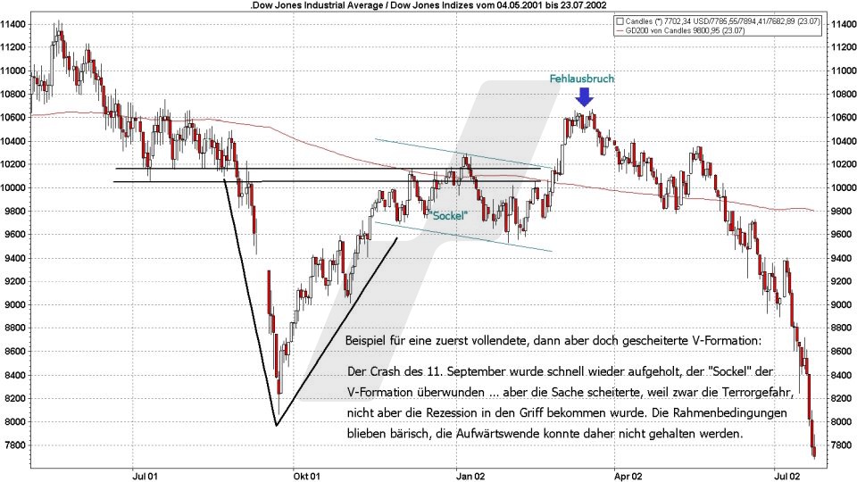 Börse aktuell: V-Fomation im Dow Jones 2002 - erst vollendet, dann gescheitert | Quelle: marketmaker pp4 | Online Broker LYNX