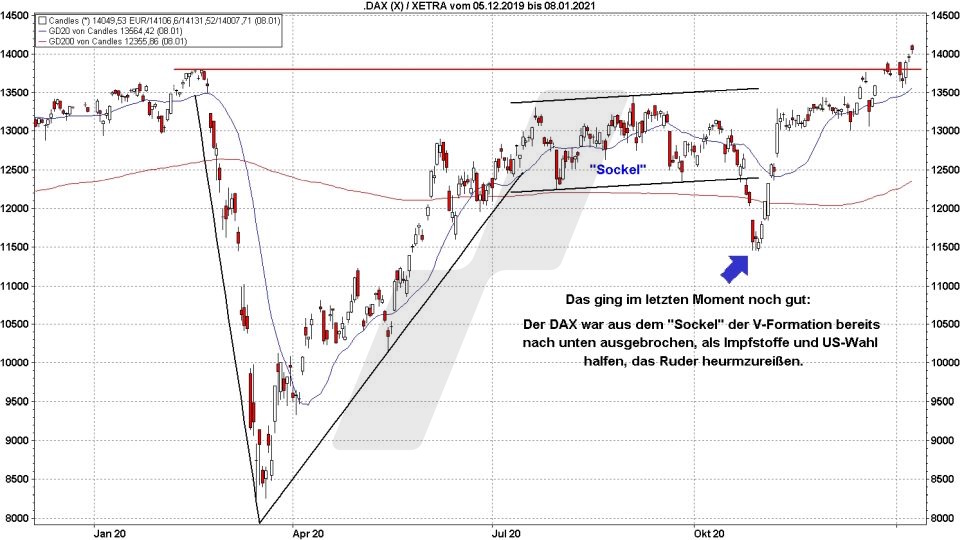 Börse aktuell: V-Formation und Sockel im DAX 2020 | Quelle: marketmaker pp4 | Online Broker LYNX