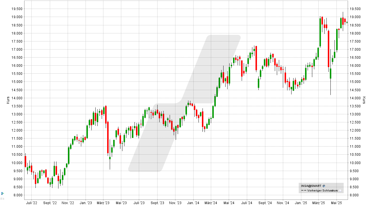Dividenden-Aktien Europa: Kursentwicklung ING Group Aktie von Juni 2022 bis Juni 2025 | Online Broker LYNX Dividenden-Aktien Europa: Kursentwicklung ING Group Aktie von Juni 2022 bis Juni 2025 | Online Broker LYNX