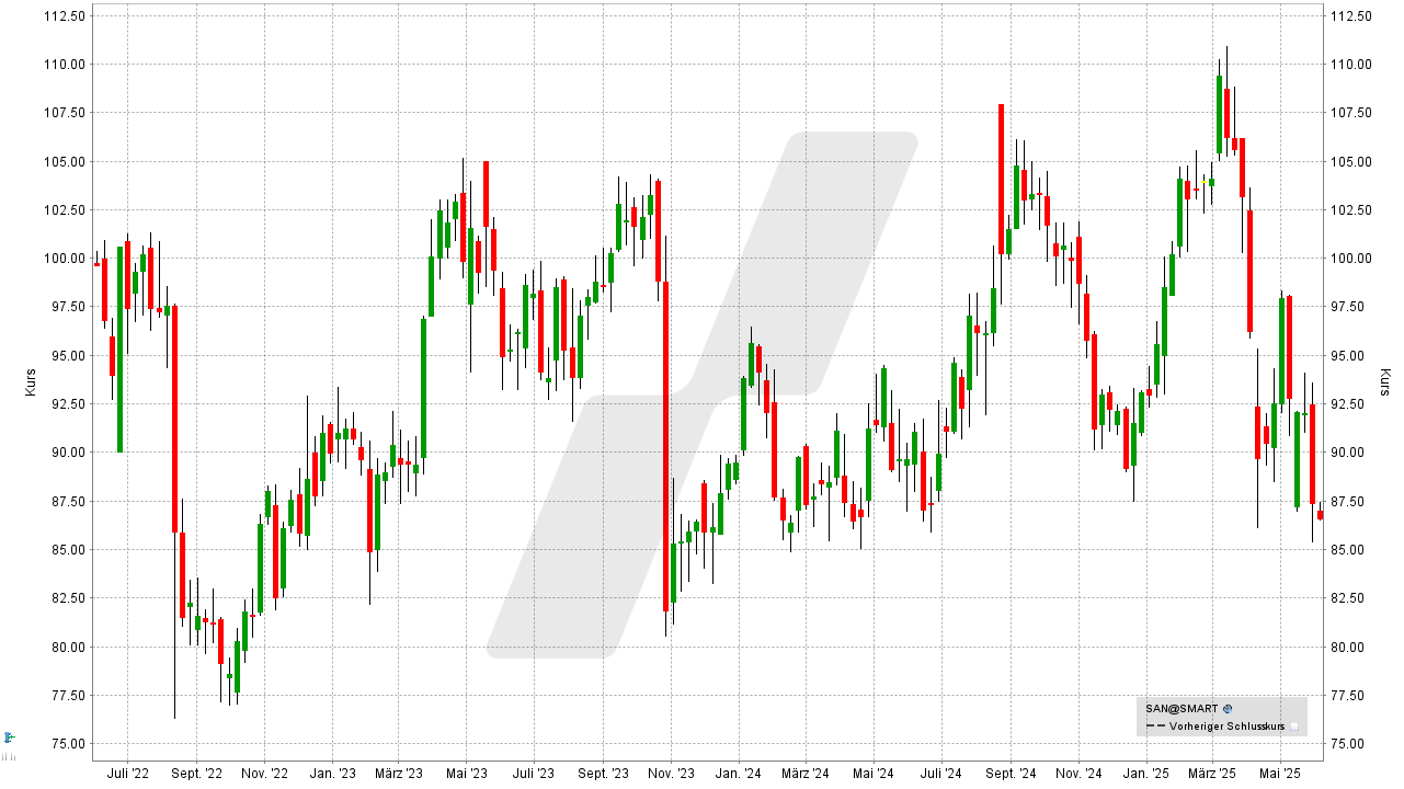 Dividenden-Aktien Europa: Kursentwicklung Sanofi Aktie von Juni 2022 bis Juni 2025 | Online Broker LYNX Dividenden-Aktien Europa: Kursentwicklung Sanofi Aktie von Juni 2022 bis Juni 2025 | Online Broker LYNX