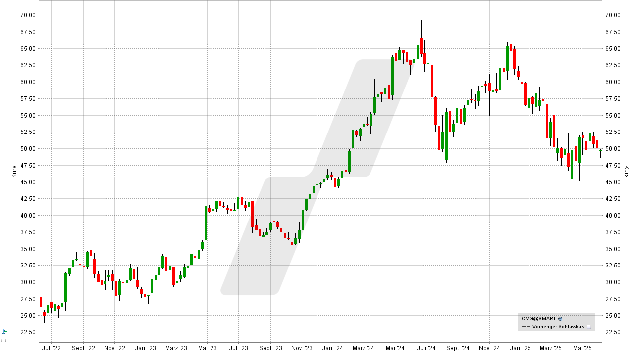 S&P 500 Aktien: Kursentwicklung der Chipotle Mexican Grill Aktie von Juni 2022 bis Juni 2025 | Online Broker LYNX S&P 500 Aktien: Kursentwicklung der Chipotle Mexican Grill Aktie von Juni 2022 bis Juni 2025 | Online Broker LYNX