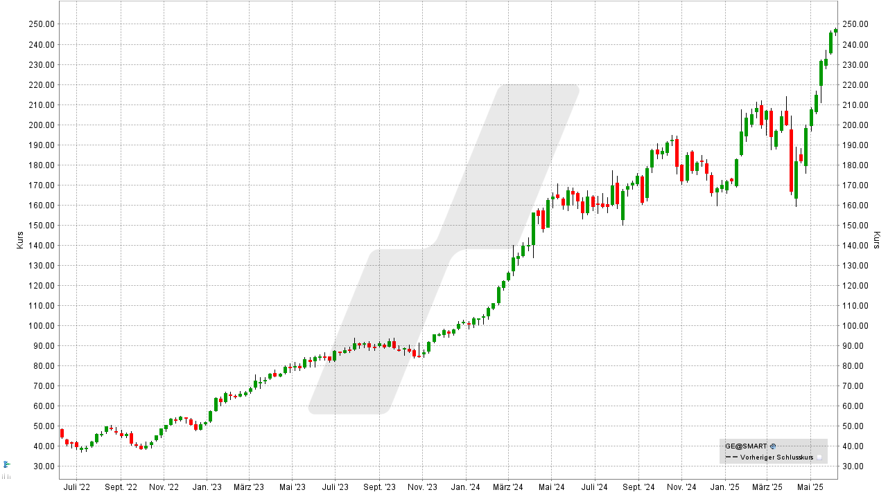 S&P 500 Aktien: Kursentwicklung der GE Aerospace Aktie von Juni 2022 bis Juni 2025 | Online Broker LYNX S&P 500 Aktien: Kursentwicklung der GE Aerospace Aktie von Juni 2022 bis Juni 2025 | Online Broker LYNX