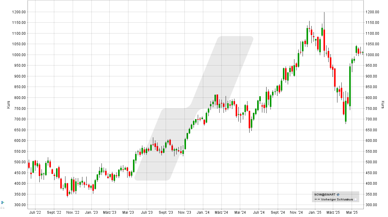 S&P 500 Aktien: Kursentwicklung der ServiceNow Aktie von Juni 2022 bis Juni 2025 | Online Broker LYNX S&P 500 Aktien: Kursentwicklung der ServiceNow Aktie von Juni 2022 bis Juni 2025 | Online Broker LYNX
