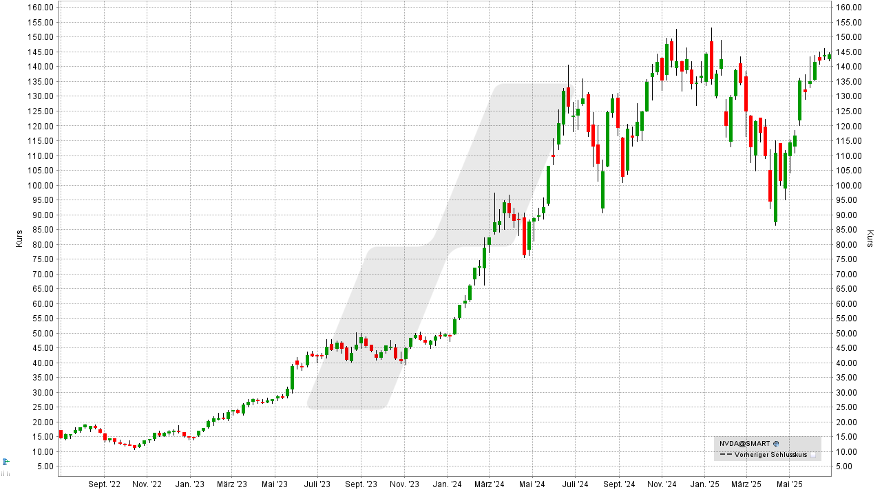 Künstliche Intelligenz Aktien: Kursentwicklung der Nvidia Aktie von Juni 2022 bis Juni 2025 | Online Broker LYNX Künstliche Intelligenz Aktien: Kursentwicklung der Nvidia Aktie von Juni 2022 bis Juni 2025 | Online Broker LYNX