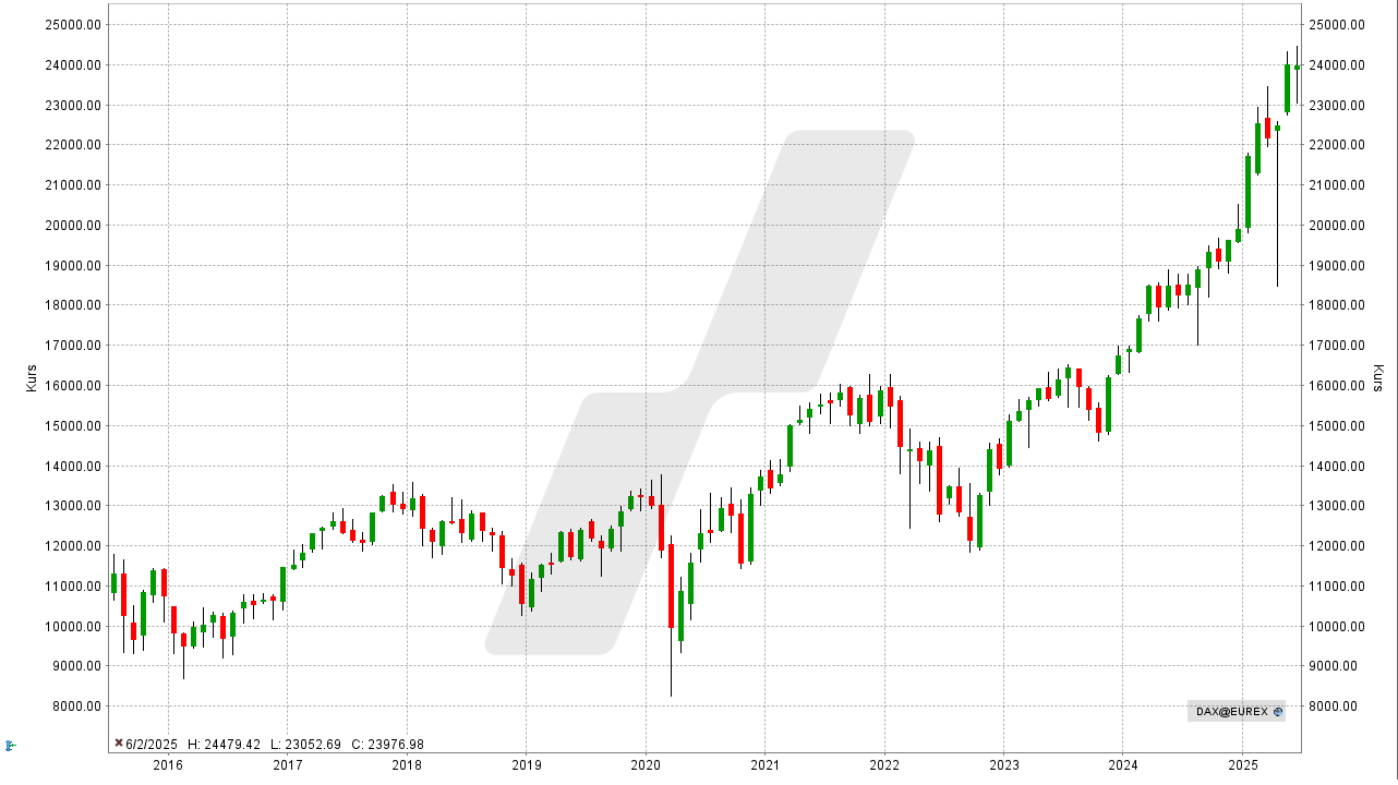 DAX-Prognose - Wie entwickelt sich der deutsche Aktienmarkt? -Kursentwicklung DAX-Performance-Index von Juni 2015 bis Juni 2025 | Online Broker LYNX