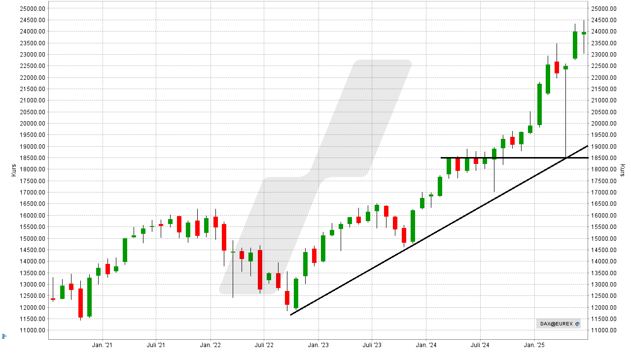 DAX-Prognose - Wie entwickelt sich der deutsche Aktienmarkt? - Kursentwicklung DAX-Performance-Index von Juni 2020 bis Juni 2025 | Online Broker LYNX