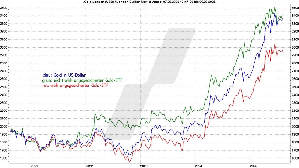 Gold ETFs: Kursentwicklung verschiedener Gold ETFs im Vergleich zum Goldpreis von 2020 bis 2025 | Online Broker LYNX