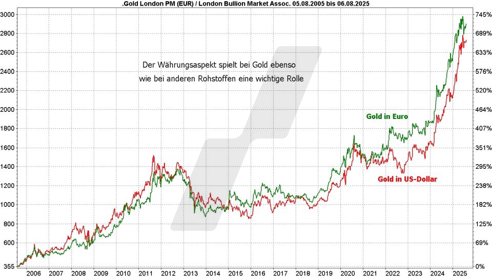 Gold ETFs: Entwicklung Goldpreis in Euro und Dollar im Vergleich von 2005 bis 2025 | Online Broker LYNX