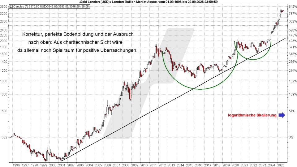 Gold ETFs: Entwicklung Goldpreis von 1995 bis 2025 | Online Broker LYNX