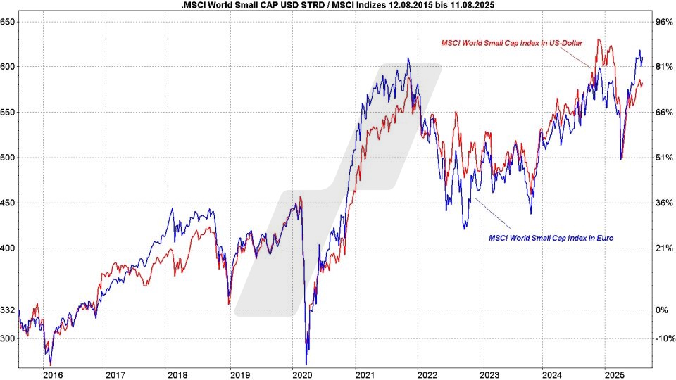 MSCI-World-Small-Cap-ETFs: Kursentwicklung MSCI-World-Small-Cap-Index in Euro und US-Dollar im Vergleich von 2015 bis 2025 | Online Broker LYNX MSCI-World-Small-Cap-ETFs: Kursentwicklung MSCI-World-Small-Cap-Index in Euro und US-Dollar im Vergleich von 2015 bis 2025 | Online Broker LYNX
