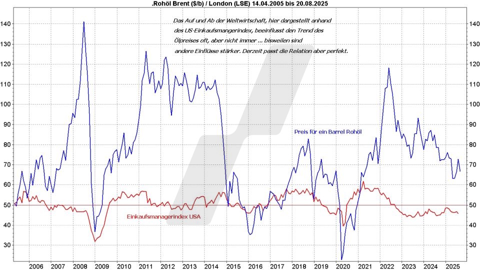 Ölpreis-Prognose: Entwicklung Ölpreis der Sorte Brent im Vergleich zum Einkaufsmanagerindex USA von 2005 bis 2025 | Online Broker LYNX