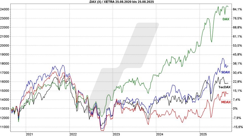 Deutsche Aktien: Kursentwicklung von DAX, MDAX, TecDAX und SDAX im Vergleich von August 2020 bis August 2025 | Online Broker LYNX