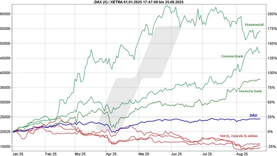 Deutsche Aktien: Kursentwicklung des DAX im Vergleich mit der Kursentwicklung von Aktien im Index von Januar 2025 bis August 2025 | Online Broker LYNX