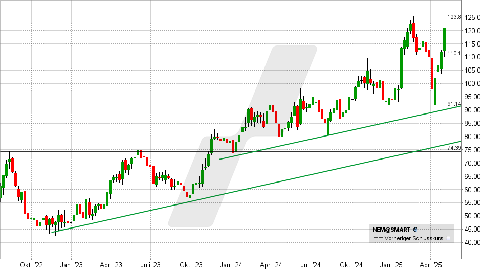 Nemetschek Aktie: Chart vom 02.05.2025, Kurs: 121 EUR - Kürzel: NEM | Online Broker LYNX