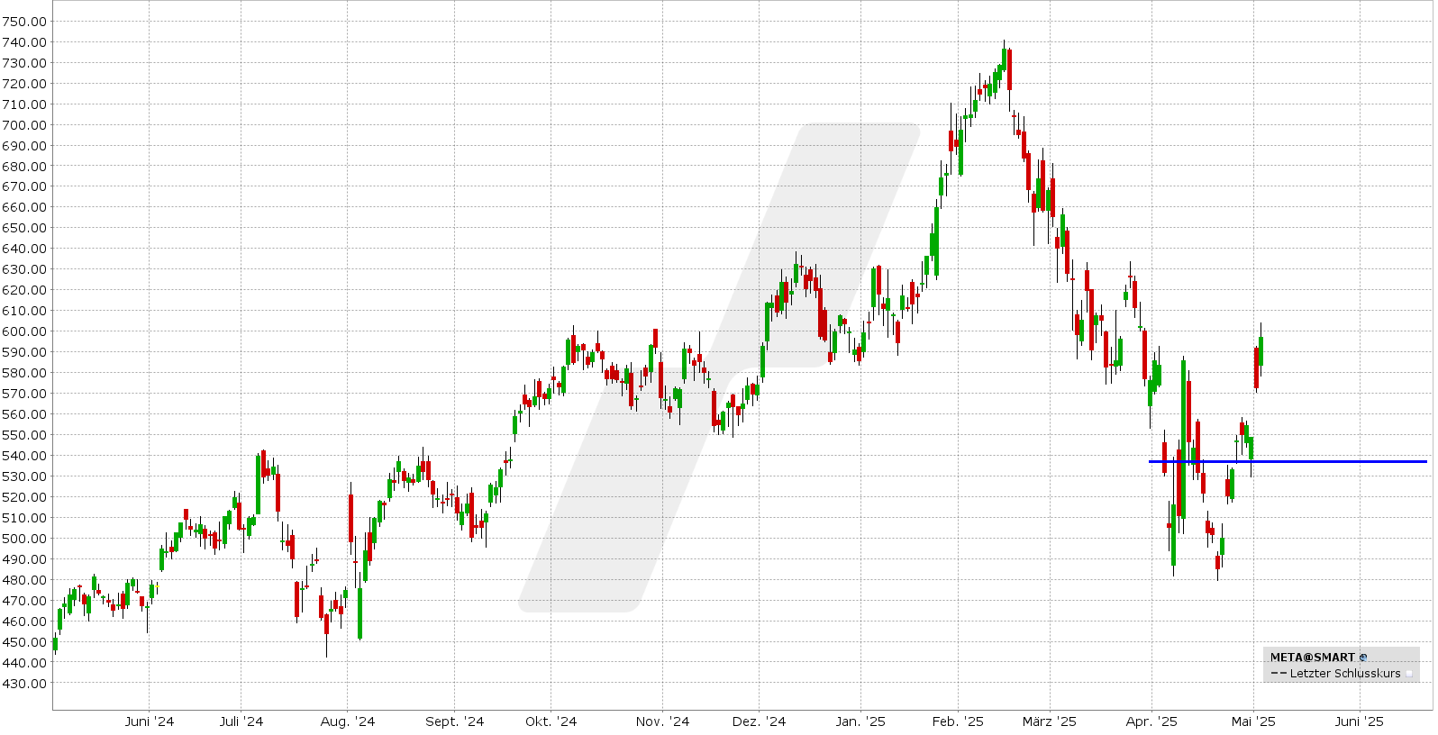 Bull Put Spread: Kursentwicklung der Meta Aktie von Mai 2024 bis Mai 2025 | Online Broker LYNX