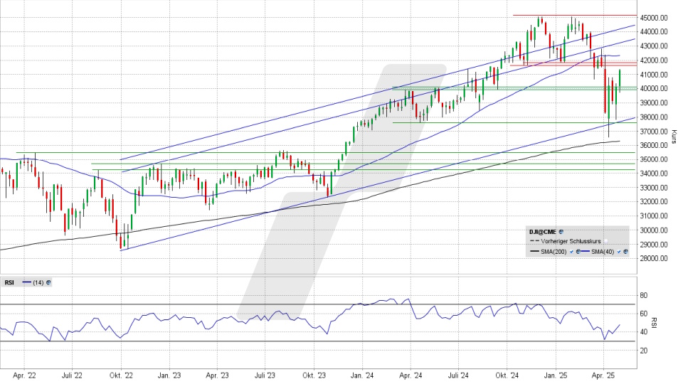 Dow Jones Index: Chart auf Wochenbasis vom 02.05.2025, Kurs 41.317,43 Punkte, Kürzel: INDU | Quelle: TWS | Online Broker LYNX