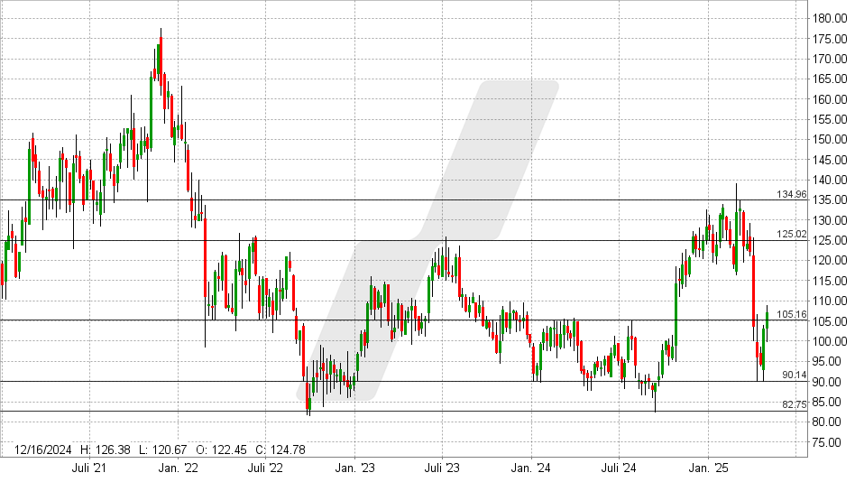 JBT Corp Aktie: Chart vom 05.05.2025, Kurs: 107 USD - Kürzel: JBTM | Quelle: TWS | Online Broker LYNX JBT Corp Aktie: Chart vom 05.05.2025, Kurs: 107 USD - Kürzel: JBTM | Online Broker LYNX
