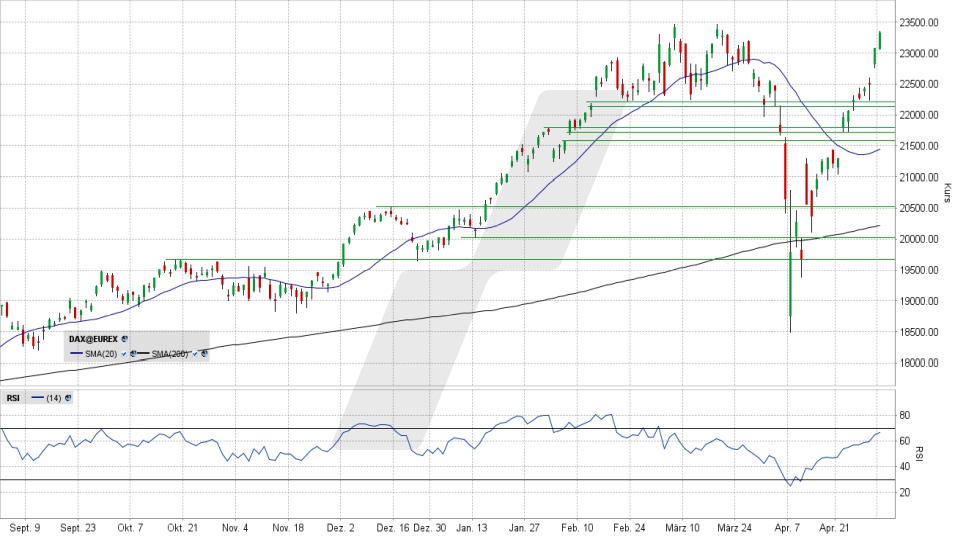 DAX Index: Tageschart vom 05.05.2025, Kurs 23.344,54 Punkte, Kürzel: DAX | Online Broker LYNX