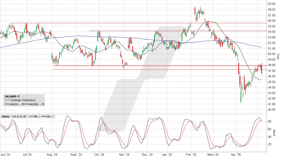 Siemens Healthineers Aktie: Chart vom 07.05.2025, Kurs 46,58 Euro, Kürzel: SHL | Quelle: TWS | Online Broker LYNX