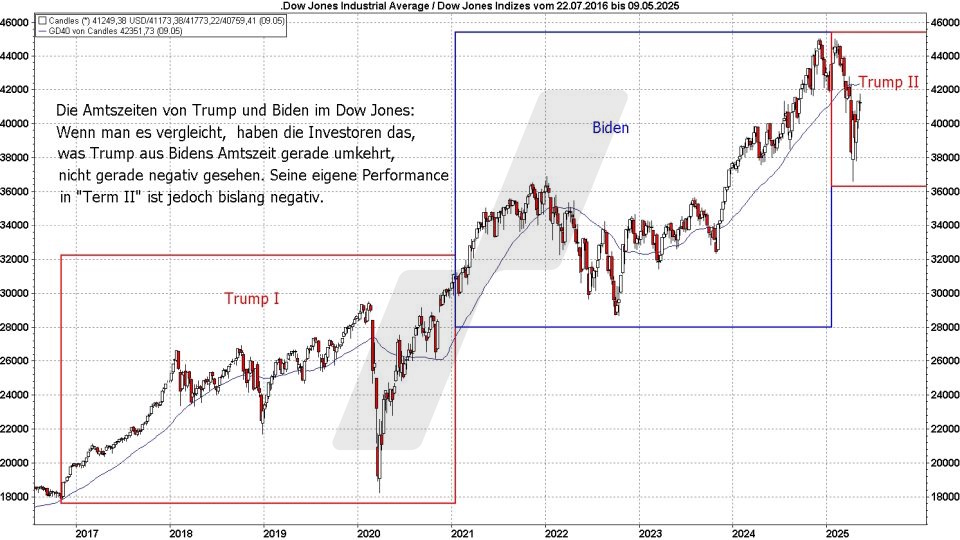 Börse aktuell: Entwicklung Dow Jones unter Trump und Biden von 2016 bis 2025 | Quelle: marketmaker pp4 | Online Broker LYNX