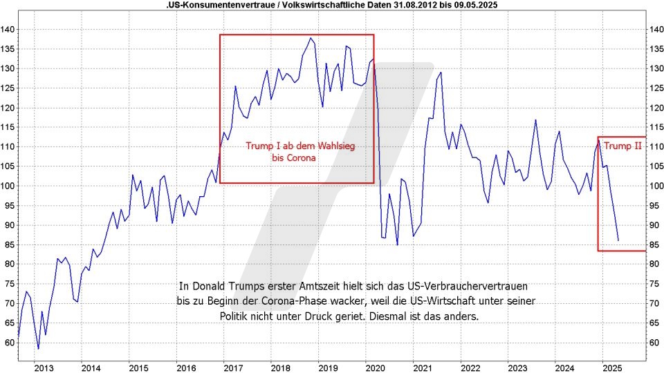 Börse aktuell: Entwicklung US-Konsumentenvertrauen von 2012 bis 2025 | Quelle: marketmaker pp4 | Online Broker LYNX