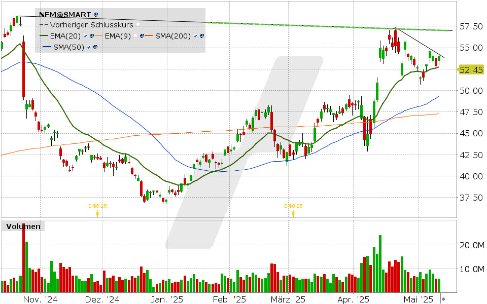 Newmont Mining Aktie: Chart vom 09.05.2025, Kurs: 52.45 USD, Kürzel: NEM | Quelle: TWS | Online Broker LYNX