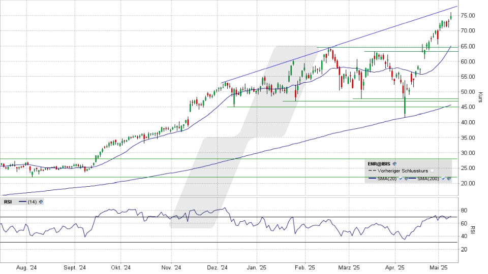 Siemens Energy Aktie: Chart vom 09.05.2025, Kurs 74,76 Euro, Kürzel: ENR | Online Broker LYNX