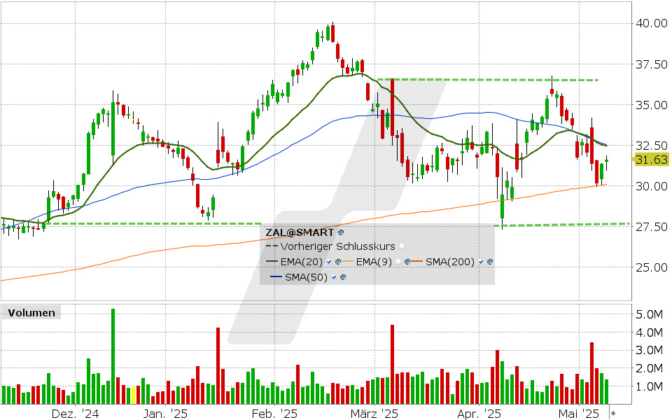 Zalando Aktie: Chart vom 09.05.2025, Kurs: 31.63 EUR Kürzel: ZAL | Quelle: TWS | Online Broker LYNX