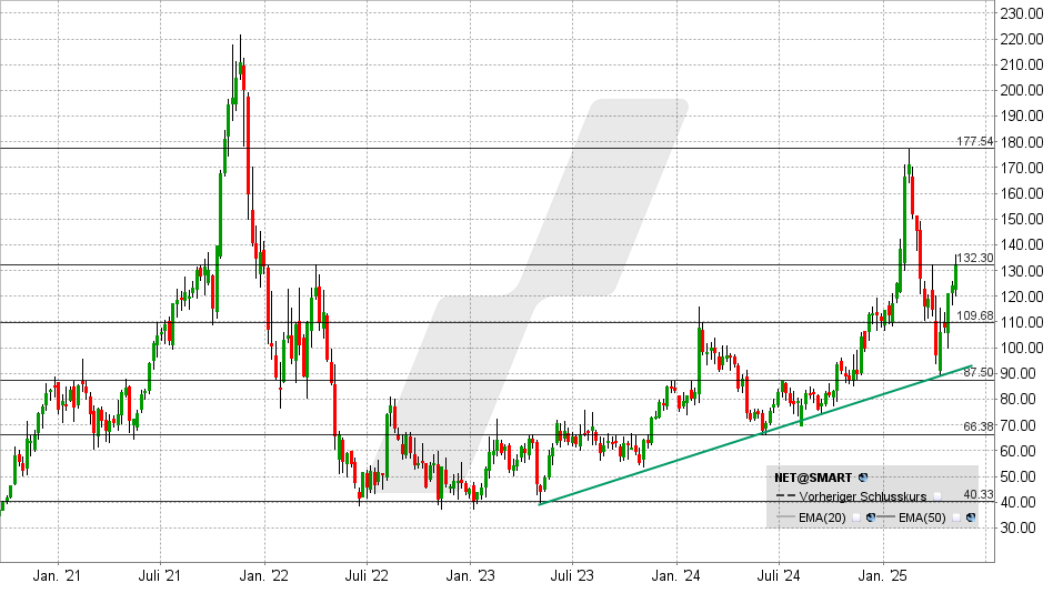 Cloudflare Aktie: Chart vom 12.05.2025, Kurs: 132,34 USD - Kürzel: NET | Online Broker LYNX