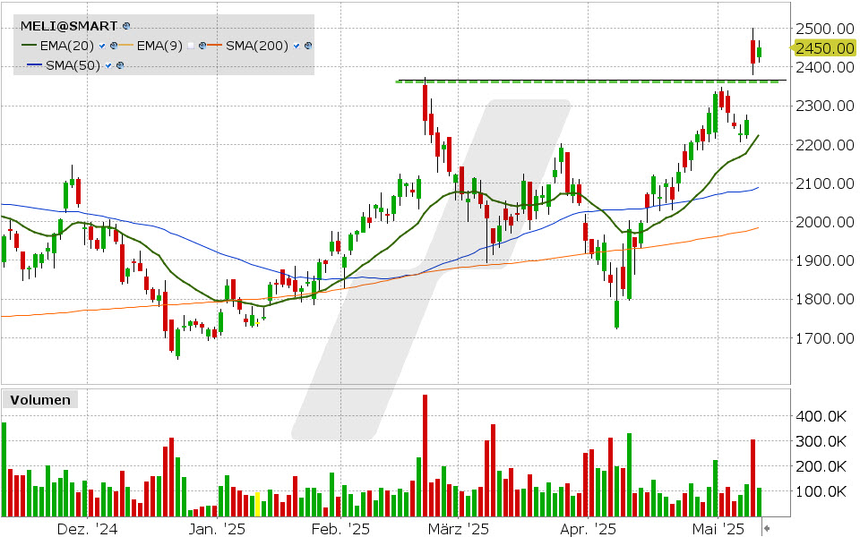 Mercado Libre Aktie: Chart vom 09.05.2025, Kurs: 2.450 USD, Kürzel: MELI | Quelle: TWS | Online Broker LYNX