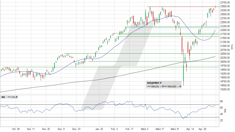 DAX Index: Tageschart vom 09.05.2025, Kurs 23.499,32 Punkte, Kürzel: DAX | Online Broker LYNX