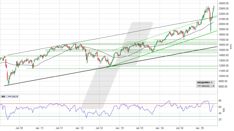 DAX Index: Wochenchart vom 09.05.2025, Kurs 23.499,32 Punkte, Kürzel: DAX | Online Broker LYNX