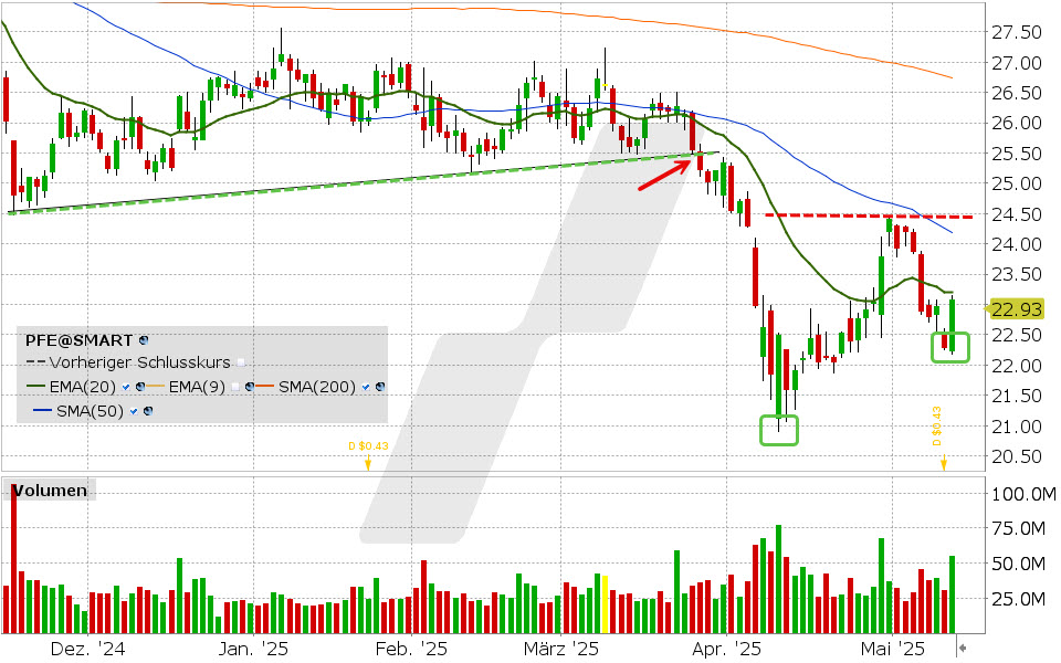 Pfizer Aktie: Chart vom 12.05.2025, Kurs: 23.09 EUR Kürzel: PFE | Quelle: TWS | Online Broker LYNX